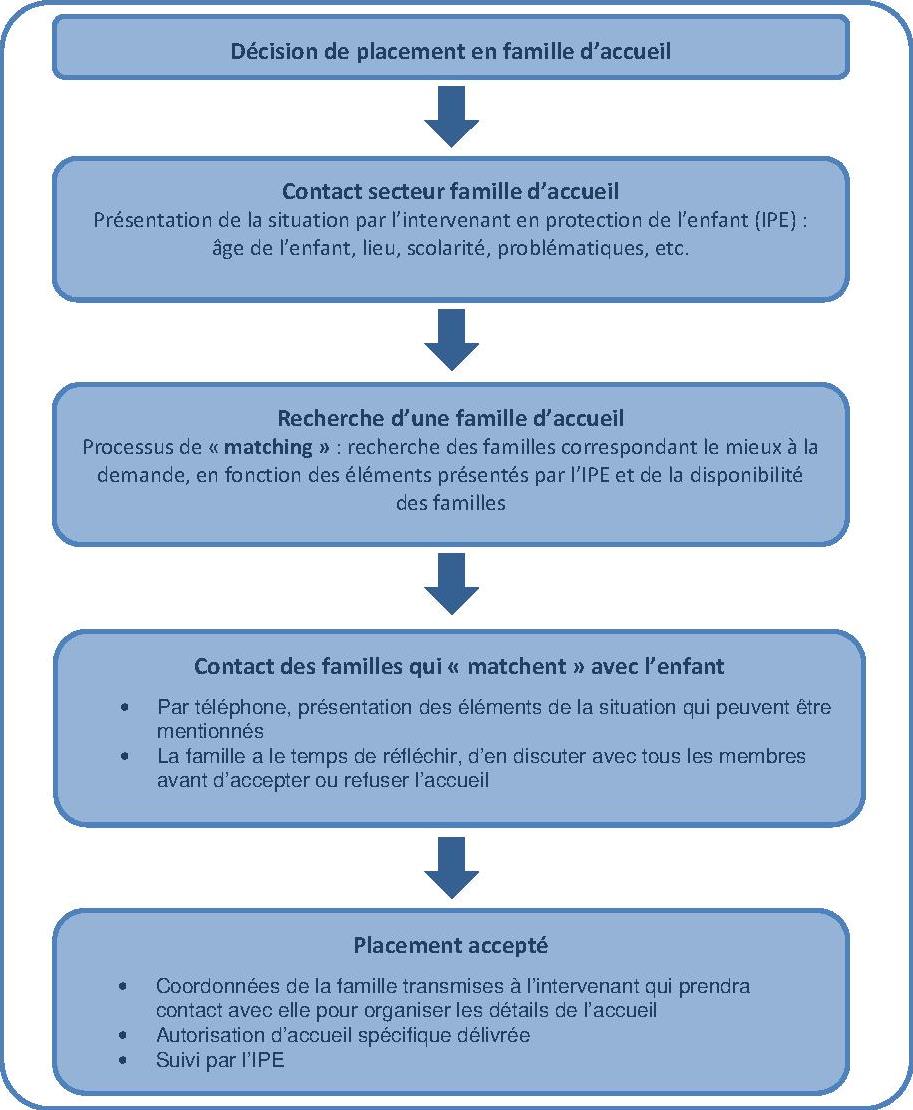 Procédures Pour Devenir Famille D'accueil